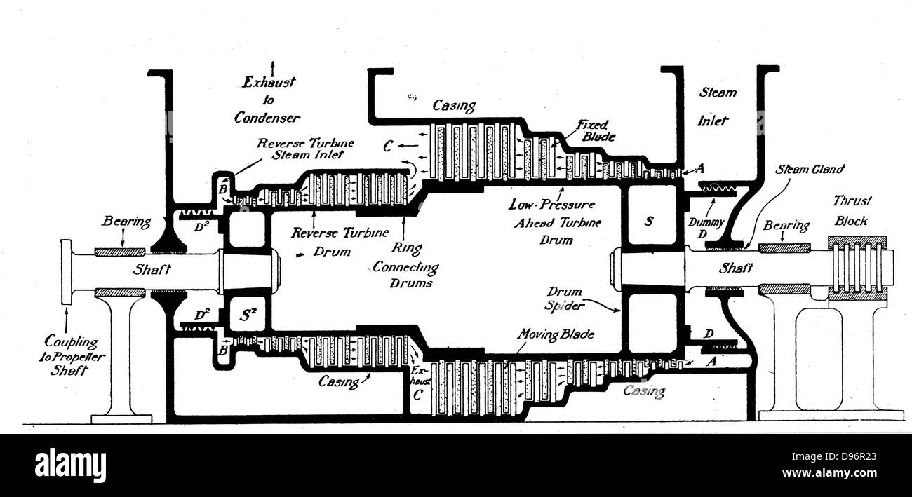 Steam turbine charles parsons hires stock photography and images Alamy