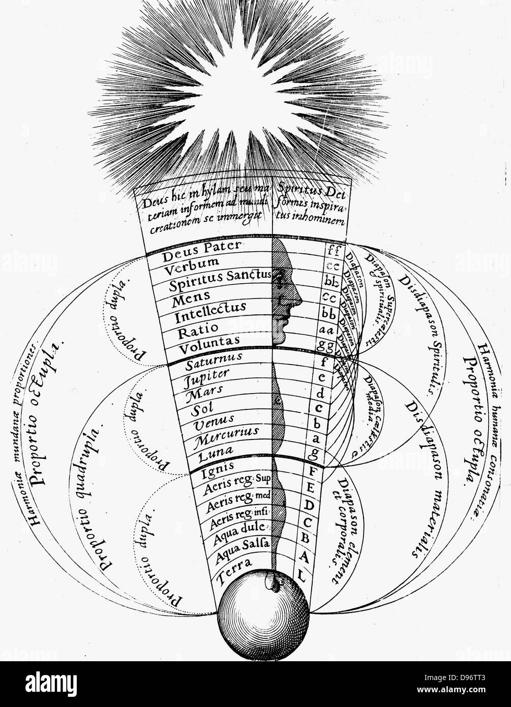 The divine harmony existing between Man, the microsm, the universe, macrocosm, with God at the top. From Robert Fludd 'Utriusque cosmi ... historia', Oppenheim, 1617-1619. Engraving . Stock Photo