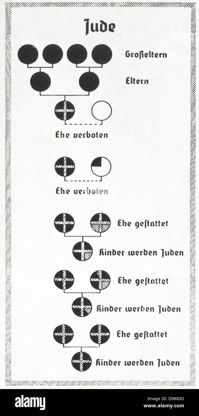 1935 Chart from Nazi Germany used to explain the Nuremberg Laws. The Nuremberg Laws of 1935 employed a pseudo-scientific basis for racial discrimination against Jews. People with four German grandparents (white circles) were of 'German blood,' while people were classified as Jews if they were descended from three or more Jewish grandparents (black circles). Having one or more Jewish grandparent made someone a Mischling (of mixed blood). Stock Photo