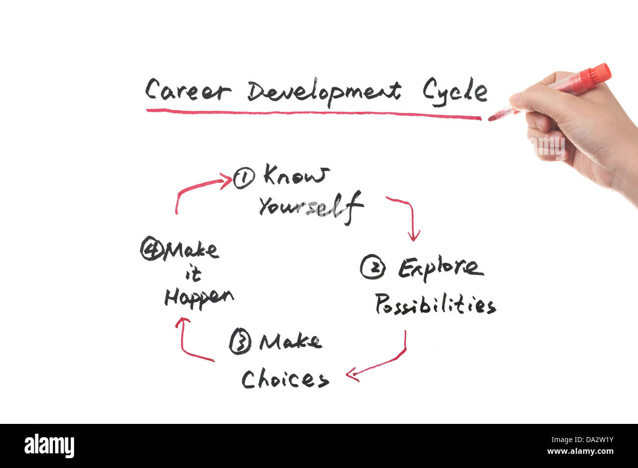 Career development cycle concept diagram drawn on white board Stock Photo