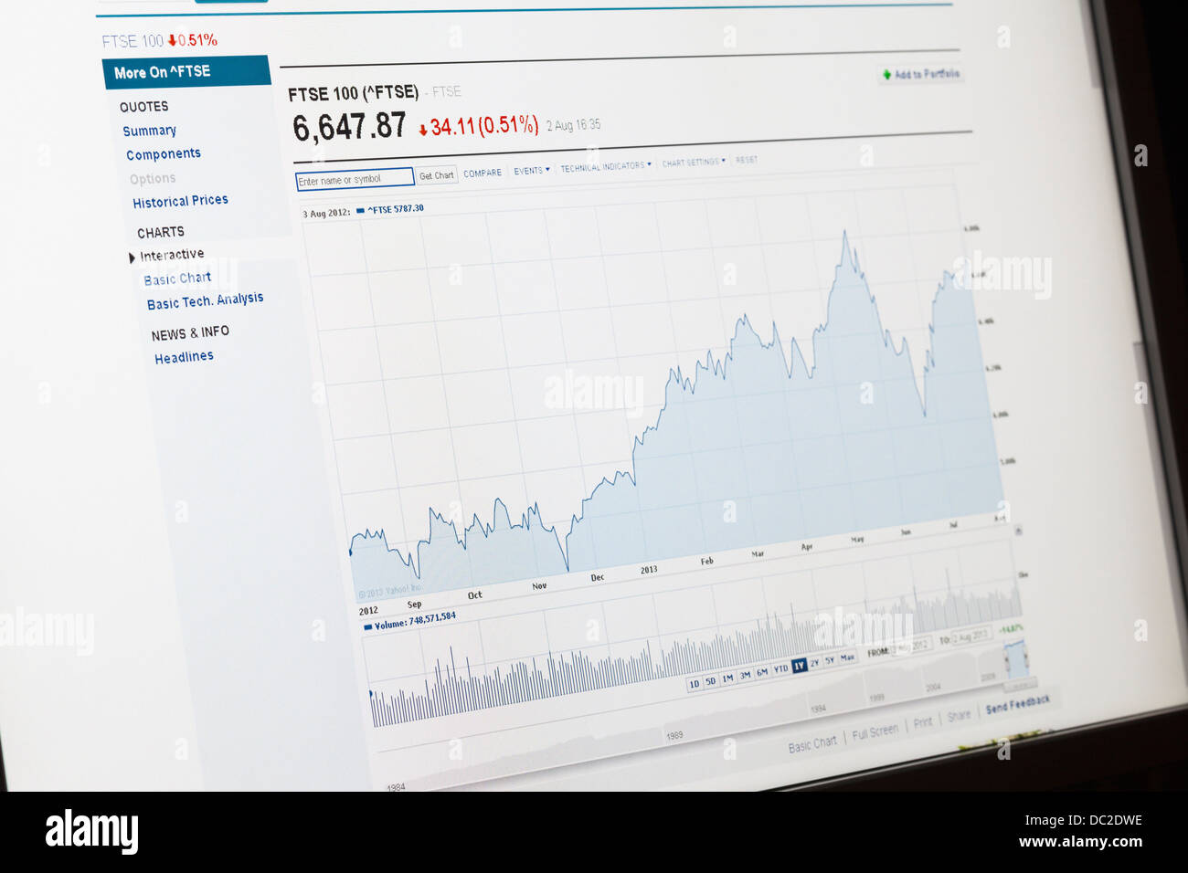 Ftse 100 Yahoo Interactive Chart