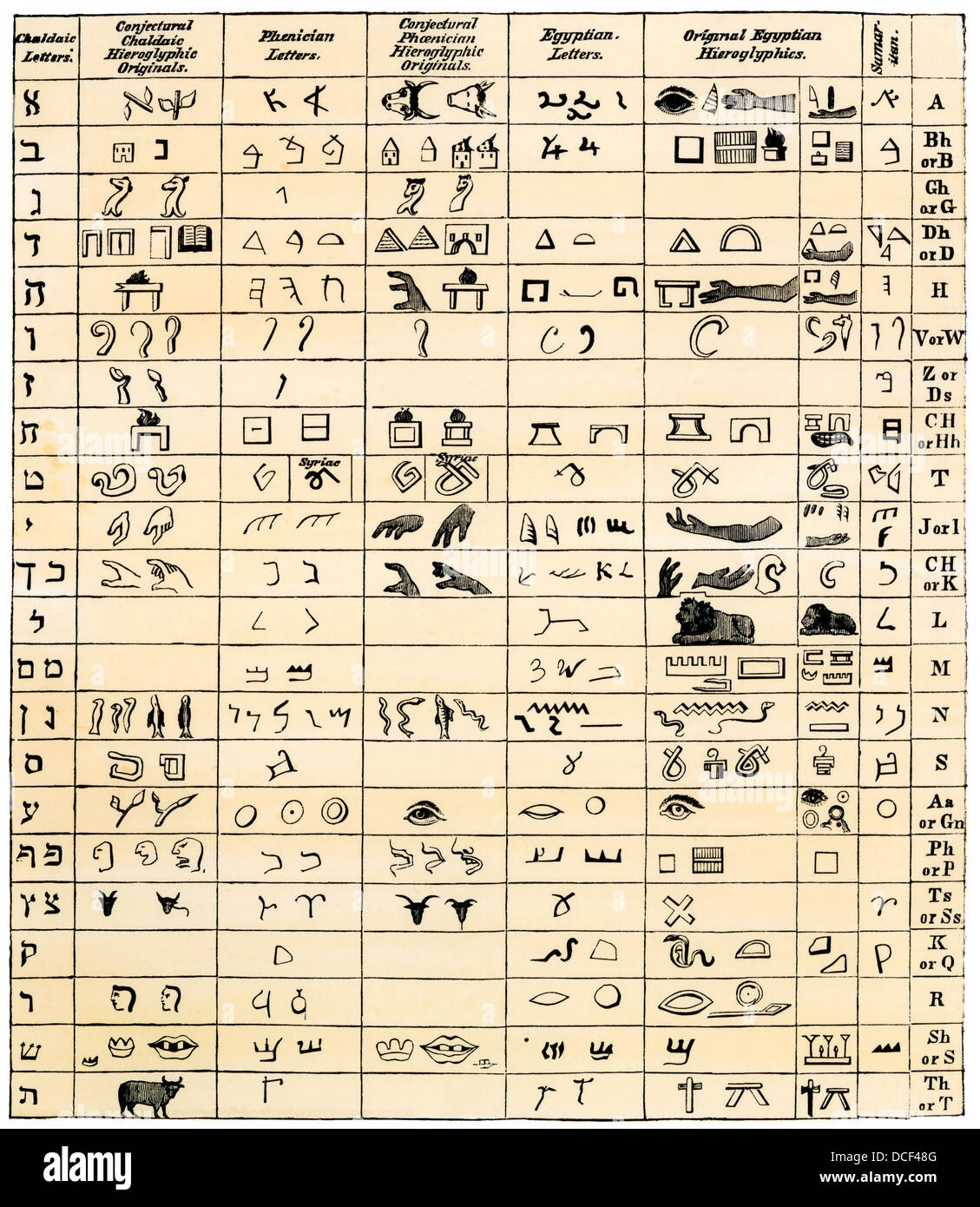 Table comparing hieroglyphic and ancient alphabet characters including Chaldaic, Phoenician, and Sumerian letters. Hand-colored woodcut Stock Photo