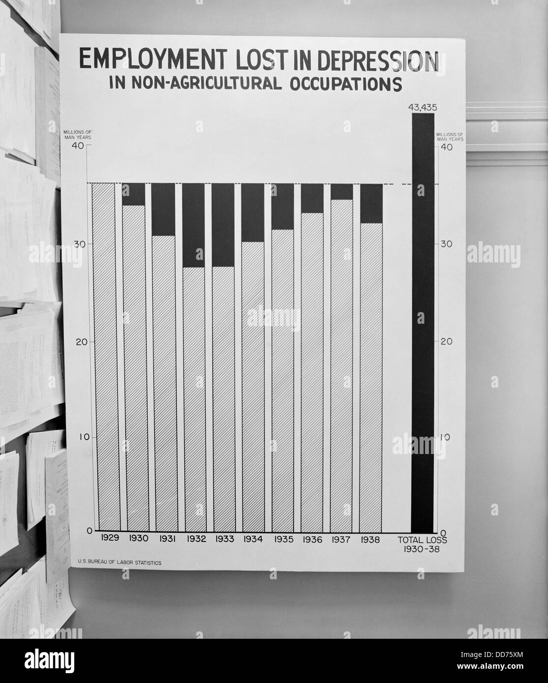 Chart showing nonagricultural jobs lost in Great Depression. 1932 and