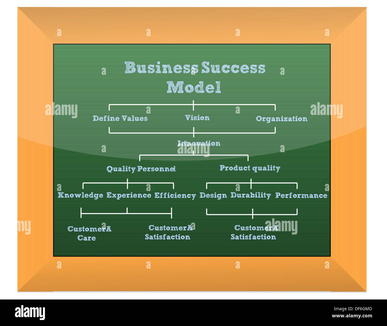 Business model presentation - classroom blackboard Stock Photo - Alamy