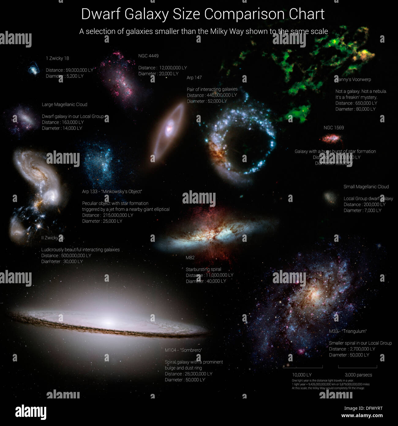 Galaxy size comparison chart. A selection of galaxies smaller than the Milky Way shown to the same scale. Stock Photo
