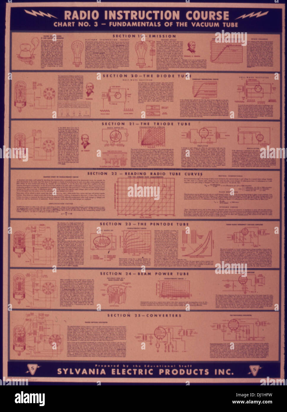 RADIO INSTRUCTION COURSE. CHART NO. 1 270 Stock Photo