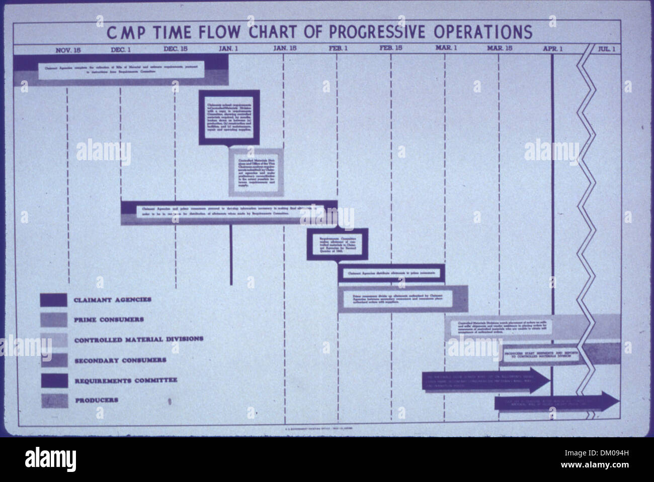 'CMP Time Flow Chart' 514066 Stock Photo - Alamy