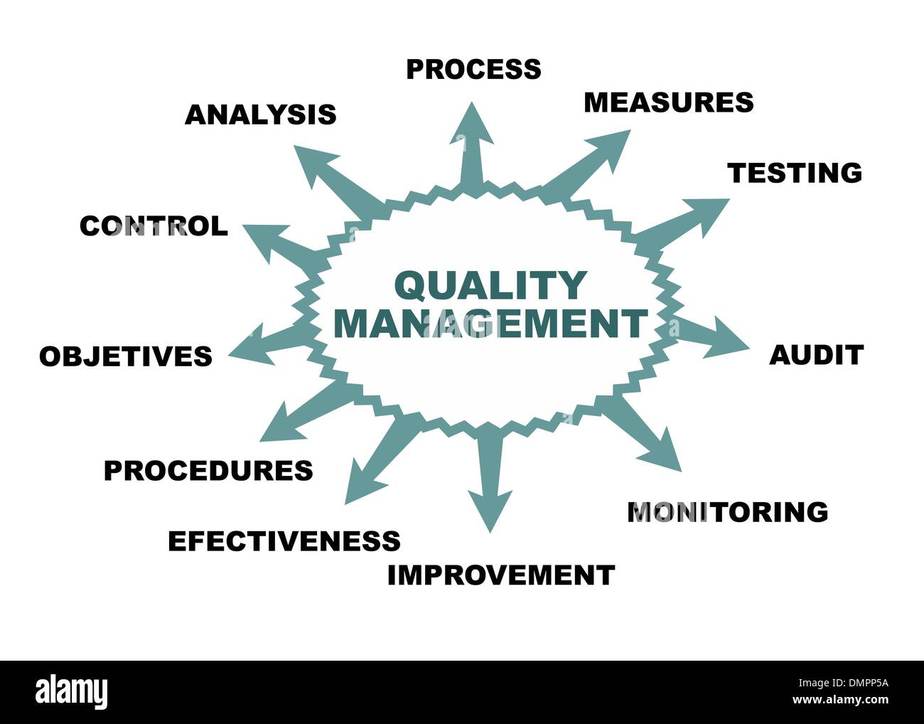 Management topics. TQM.