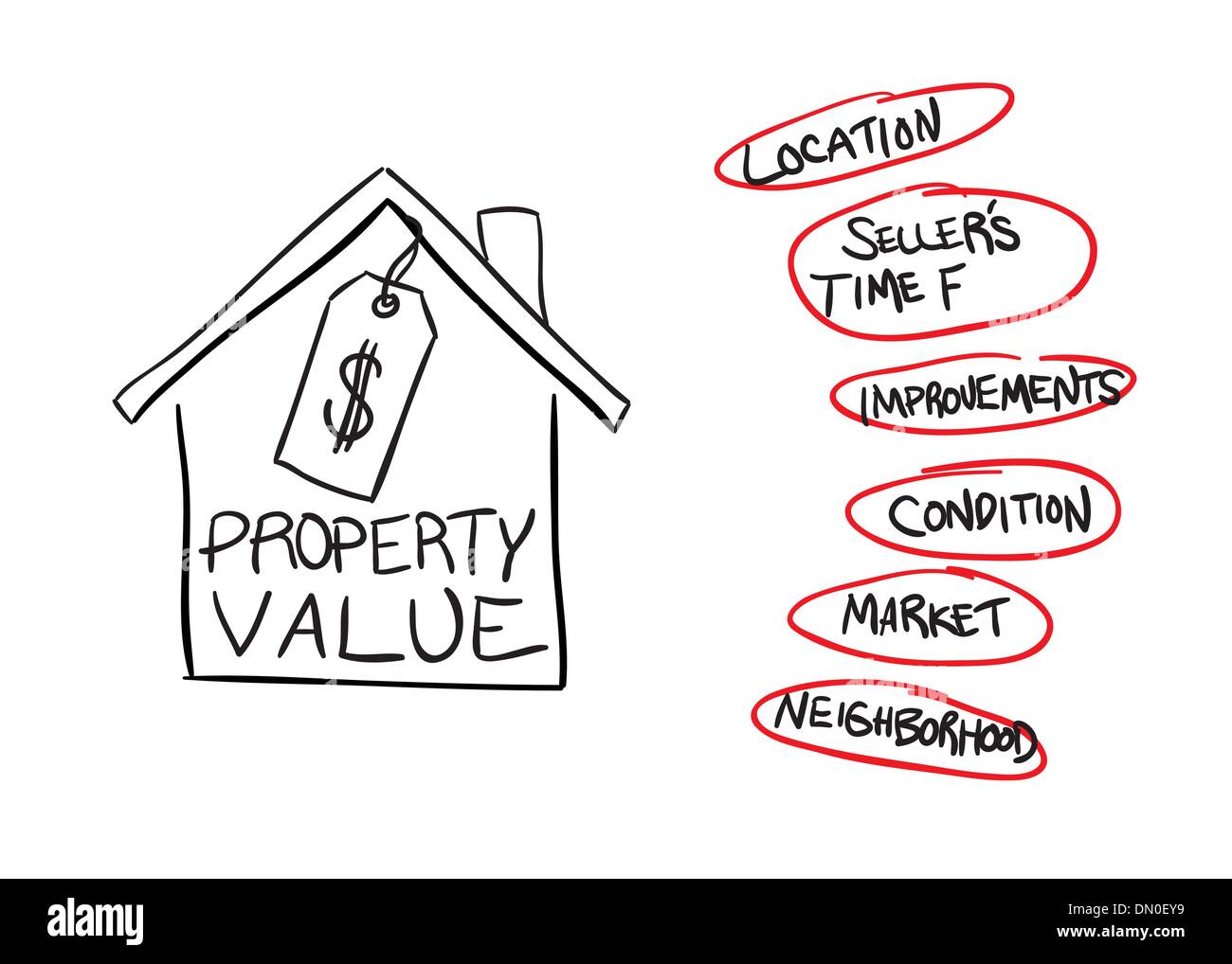 Property Value Flow Chart Stock Vector