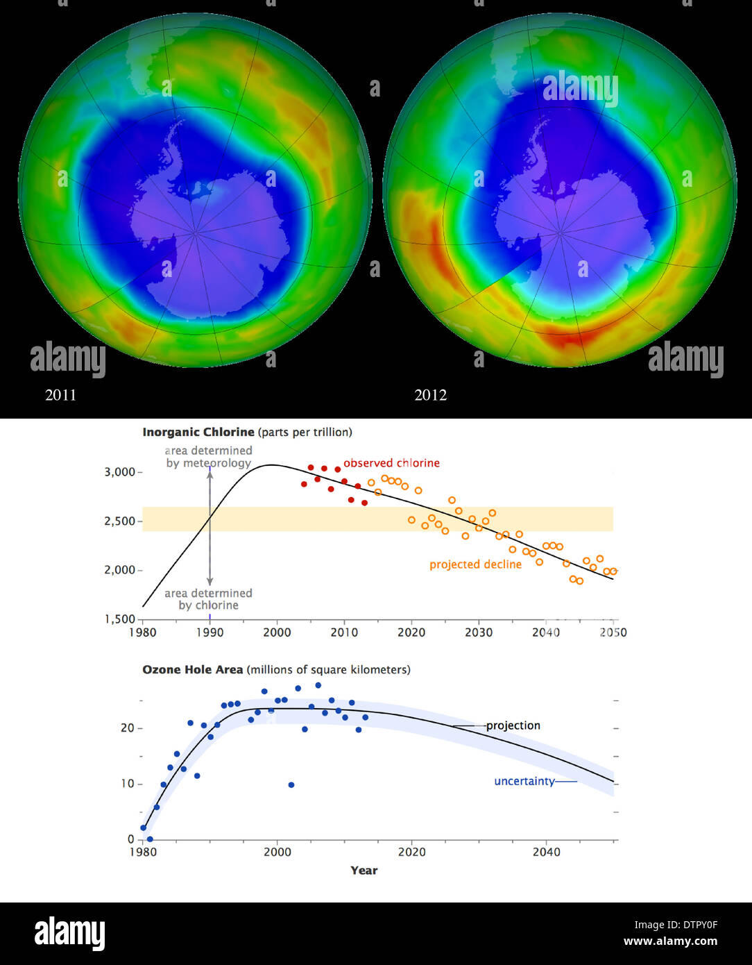 Comparison images of the ozone hole over Antarctica in 2011 and 2012. 2012's was smaller so is it recovering? Stock Photo