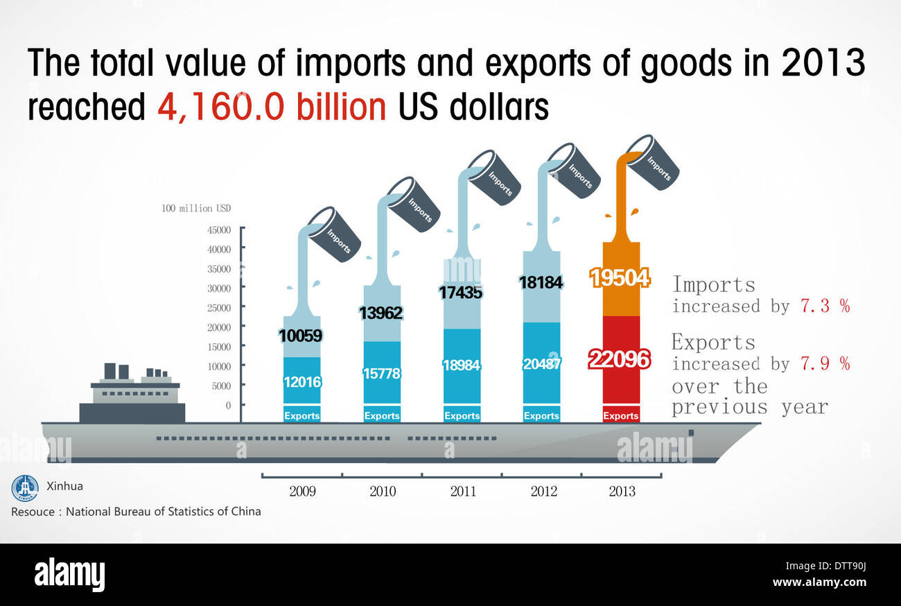 (140224) -- BEIJING, Feb. 24, 2014 (Xinhua) -- The graphic shows imports and exports of goods, 2009-2013. (Xinhua/Ma Yan) Stock Photo