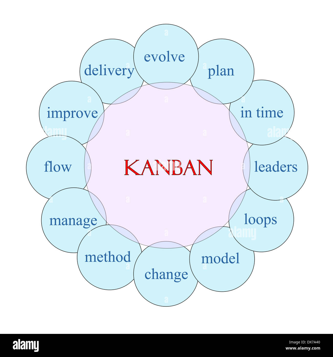 Kanban concept circular diagram in pink and blue with great terms such as plan, loops, leaders and more. Stock Photo