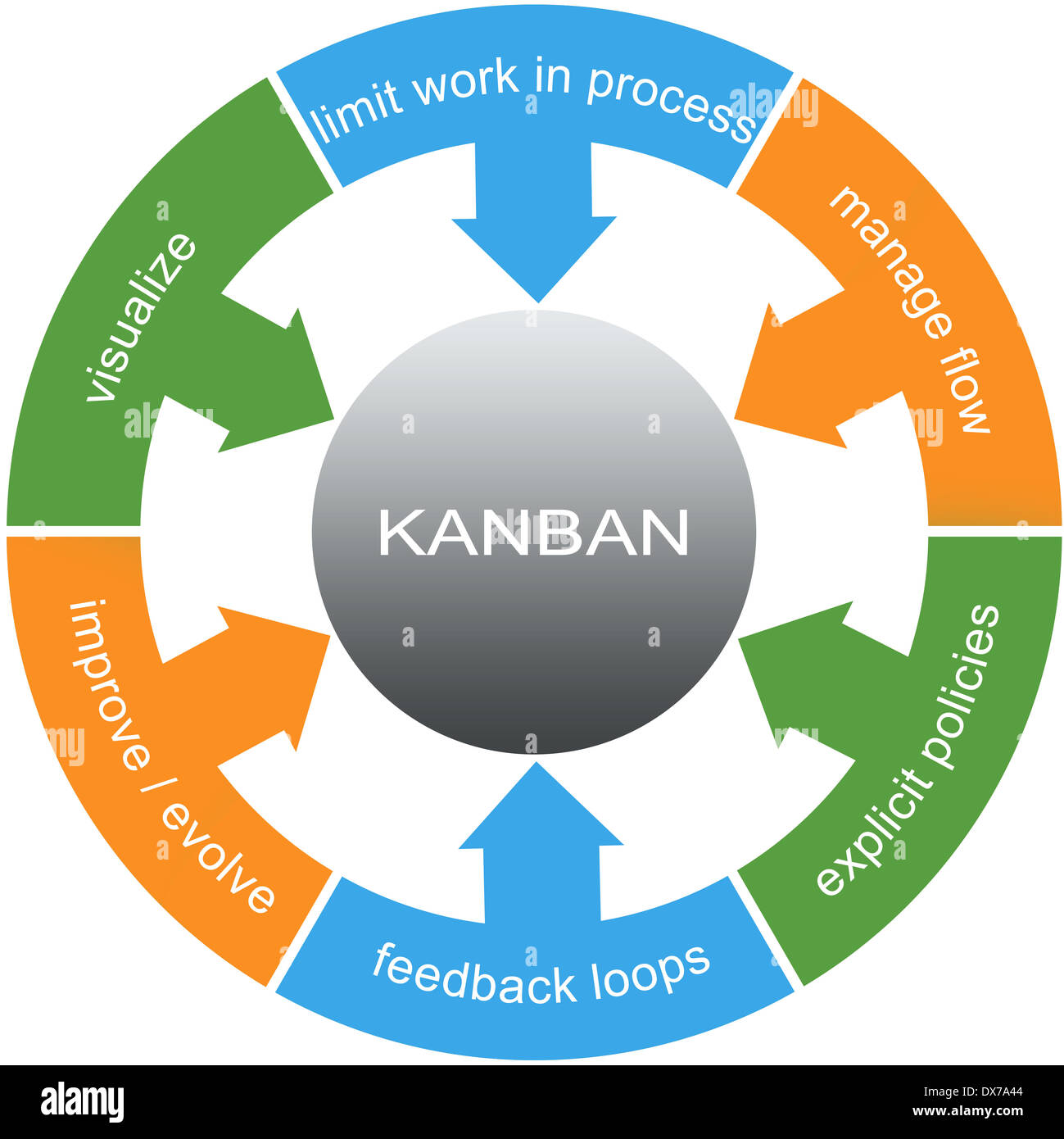 Kanban Word Circles Concept with great terms such as visualize, flow, loops and more. Stock Photo