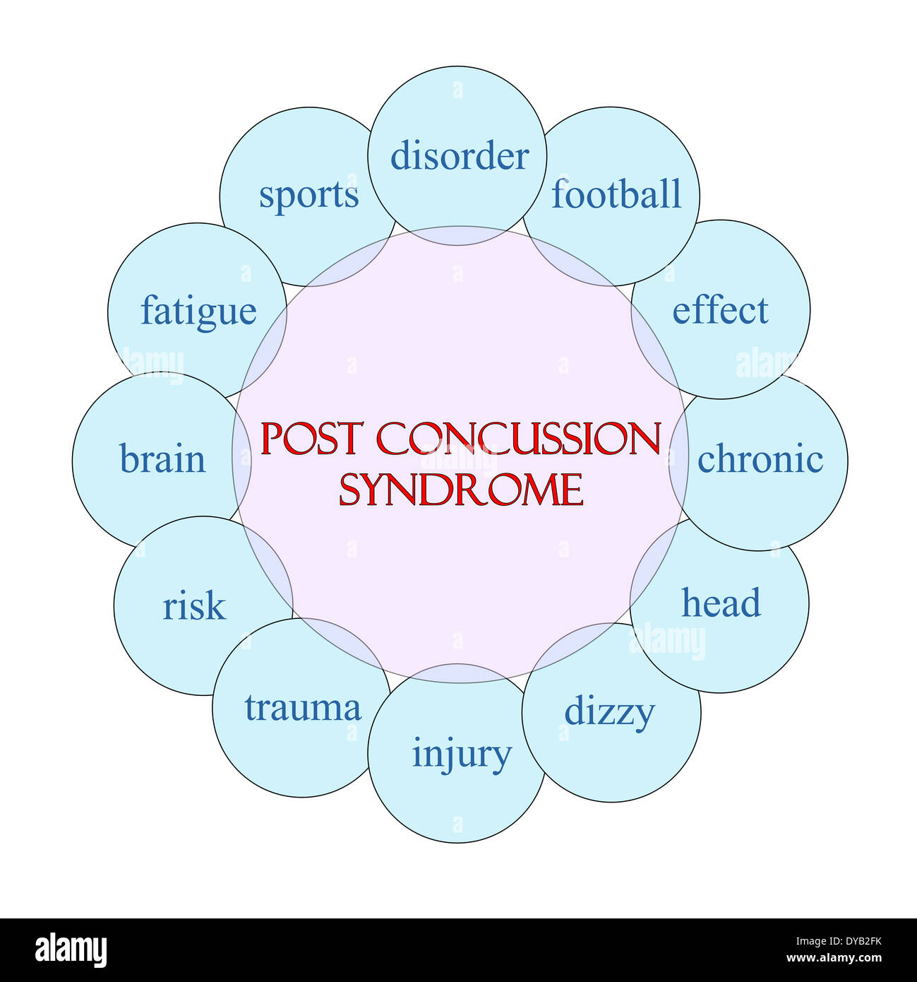 Post Concussion Syndrome concept circular diagram in pink and blue with