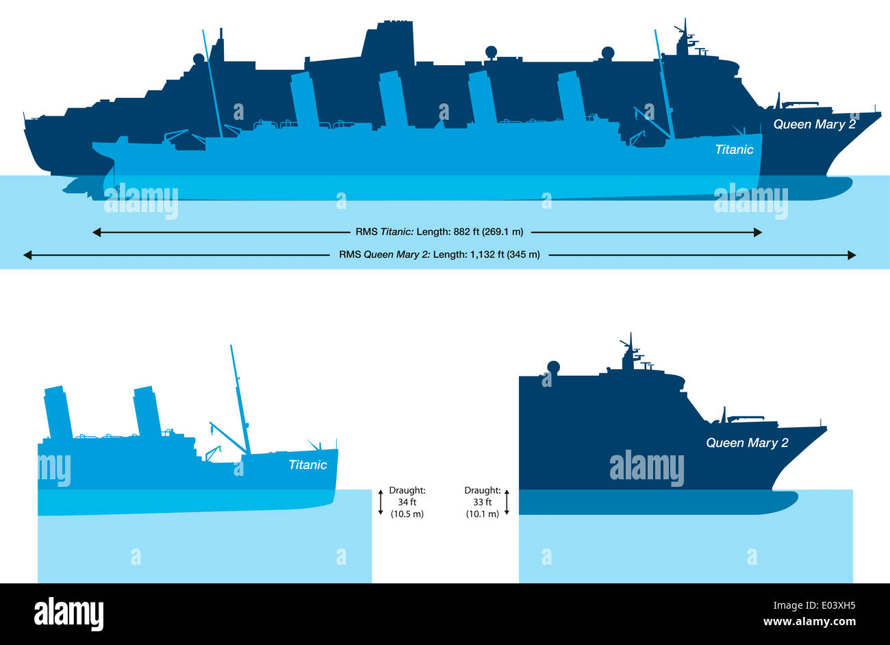 Titanic And Queen Mary 2 - Size comparison and water depth at the Titanic and Queen Mary 2 - largest atlantic liner in the world Stock Photo