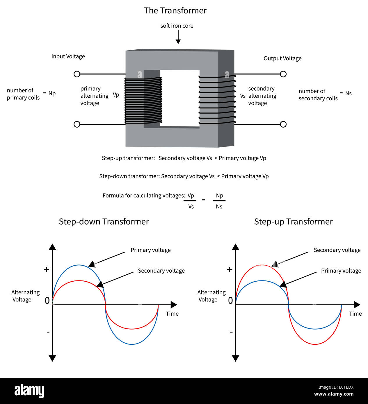 Diagram to show how a electrical transformer changes voltage and current. Stock Photo