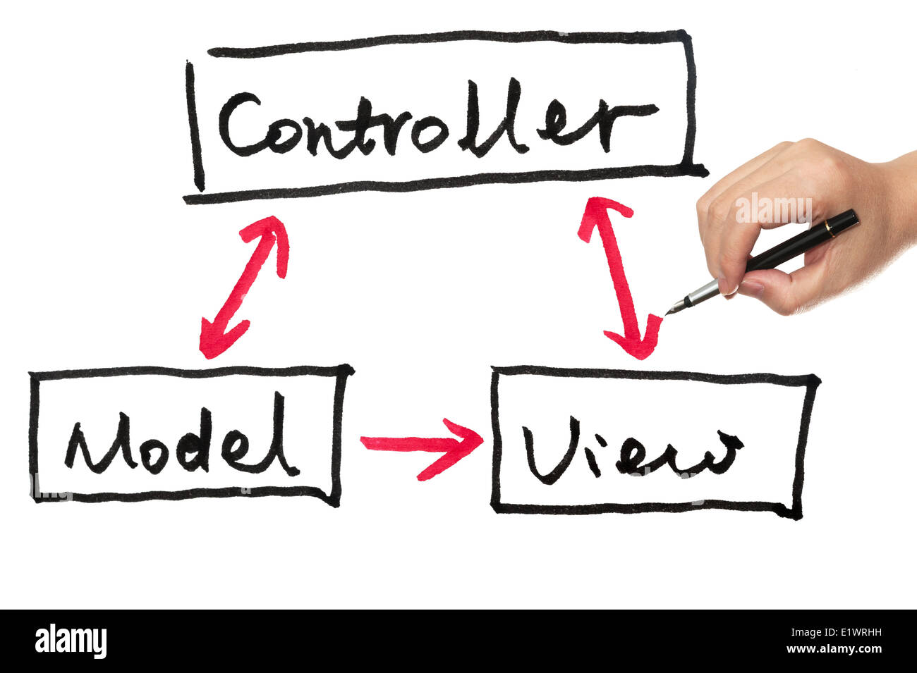 Model, view and controller diagram drawn on paper Stock Photo