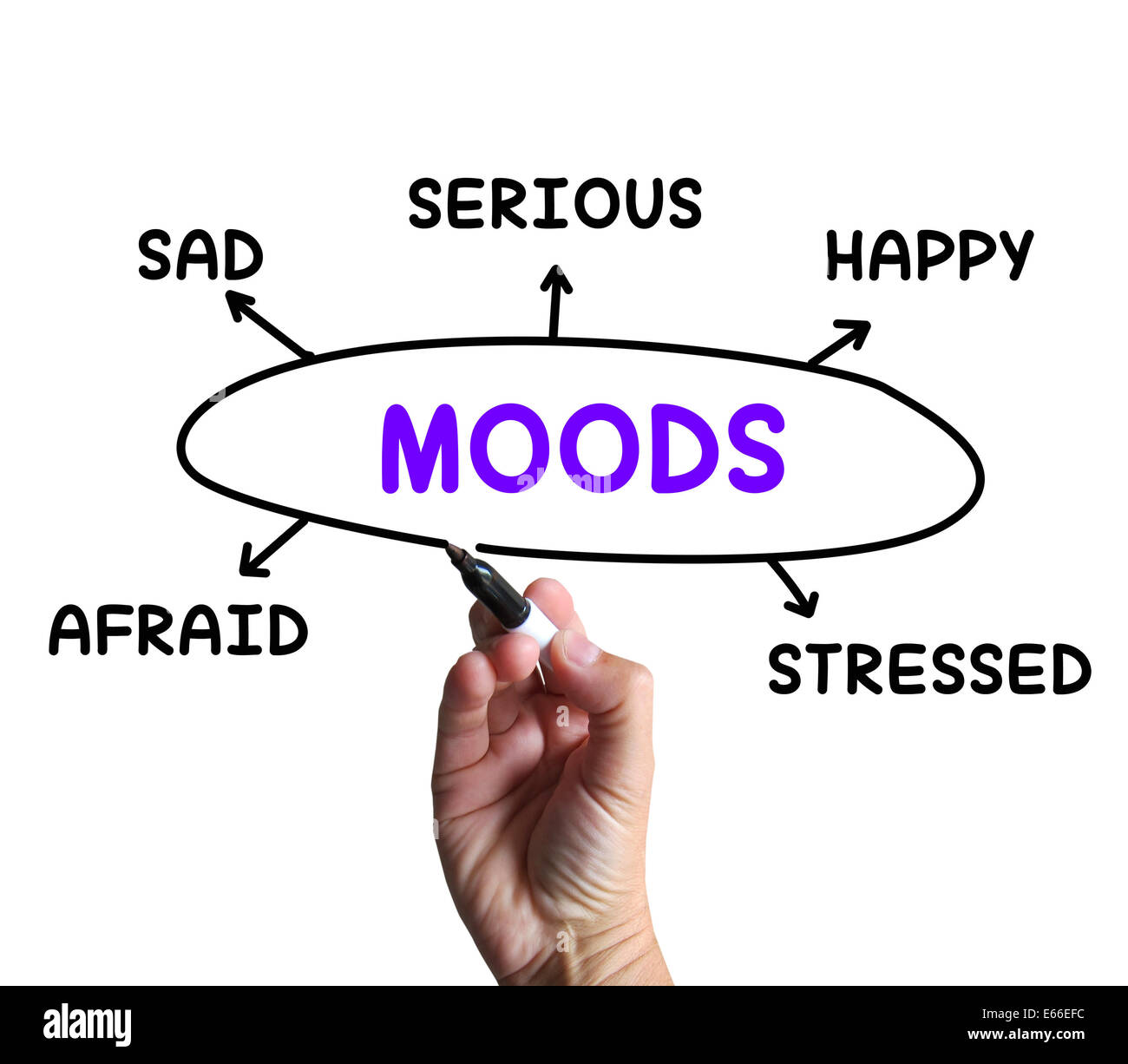 Moods Diagram Meaning Happy Sad And Feelings Stock Photo Alamy