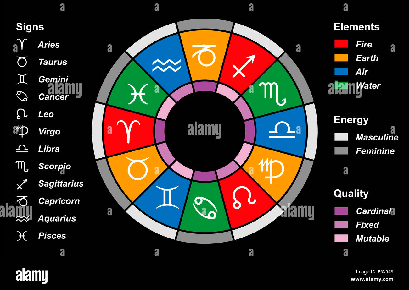 The twelve astrological signs of the zodiac color divided into