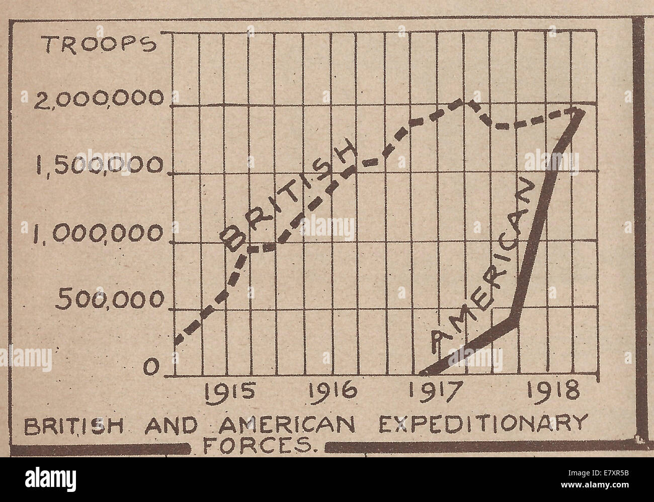 Chart of USA and British Expeditionary forces in WWI, 1918 Stock Photo