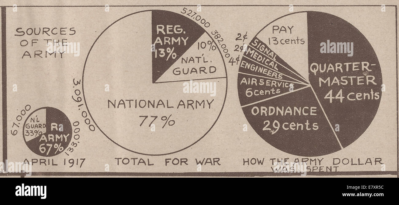 Chart Showing the sources of the USA Army and how the Army dollar was spent during World War I Stock Photo
