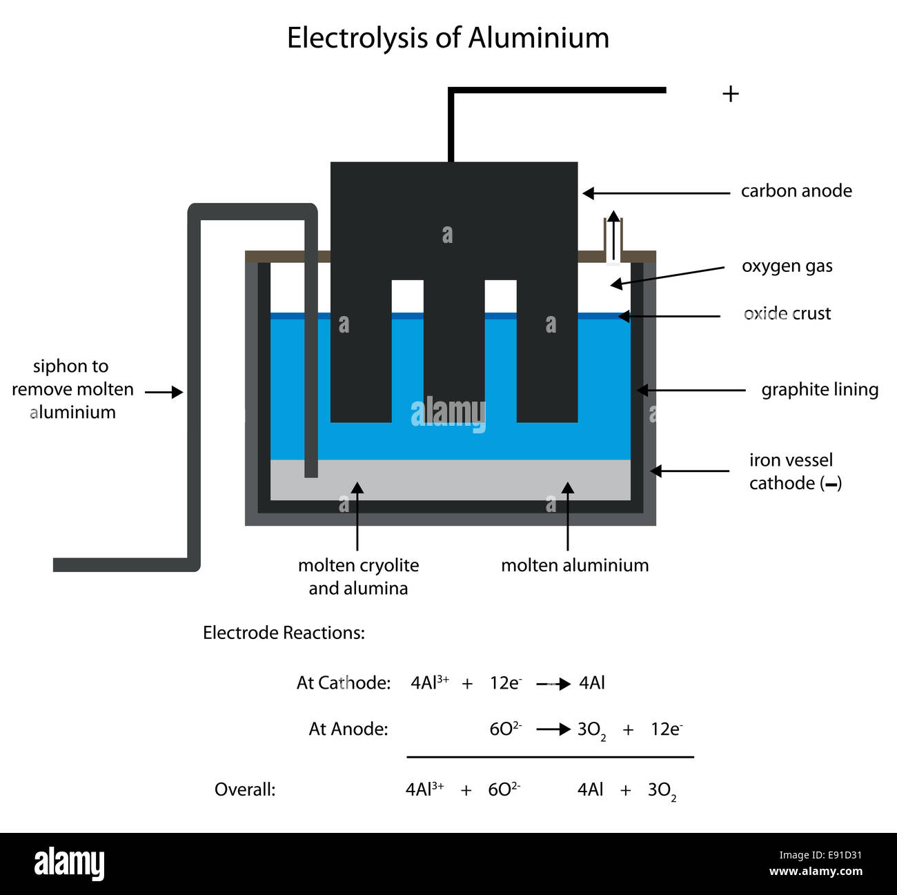 Smelting aluminium by electrolysis. Editable labeled diagram. Alternative US spelling version also available. Stock Photo