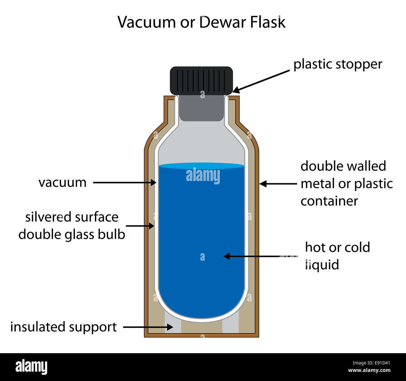 Dewar or vacuum flask fully labeled diagram with editable layers. Stock Photo