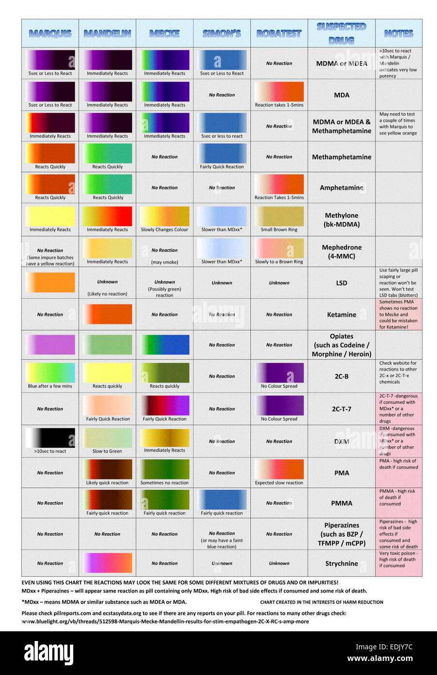 Reagent Drug Test Chart showing how various narcotics react with the most popular screening tests. The tester mixes a small sample of the substance to be tested and placing it in the reagent testing liquid. The liquid will change colour when reacting with different chemicals to indicate the presence of certain substances. See description for more information. Stock Photo