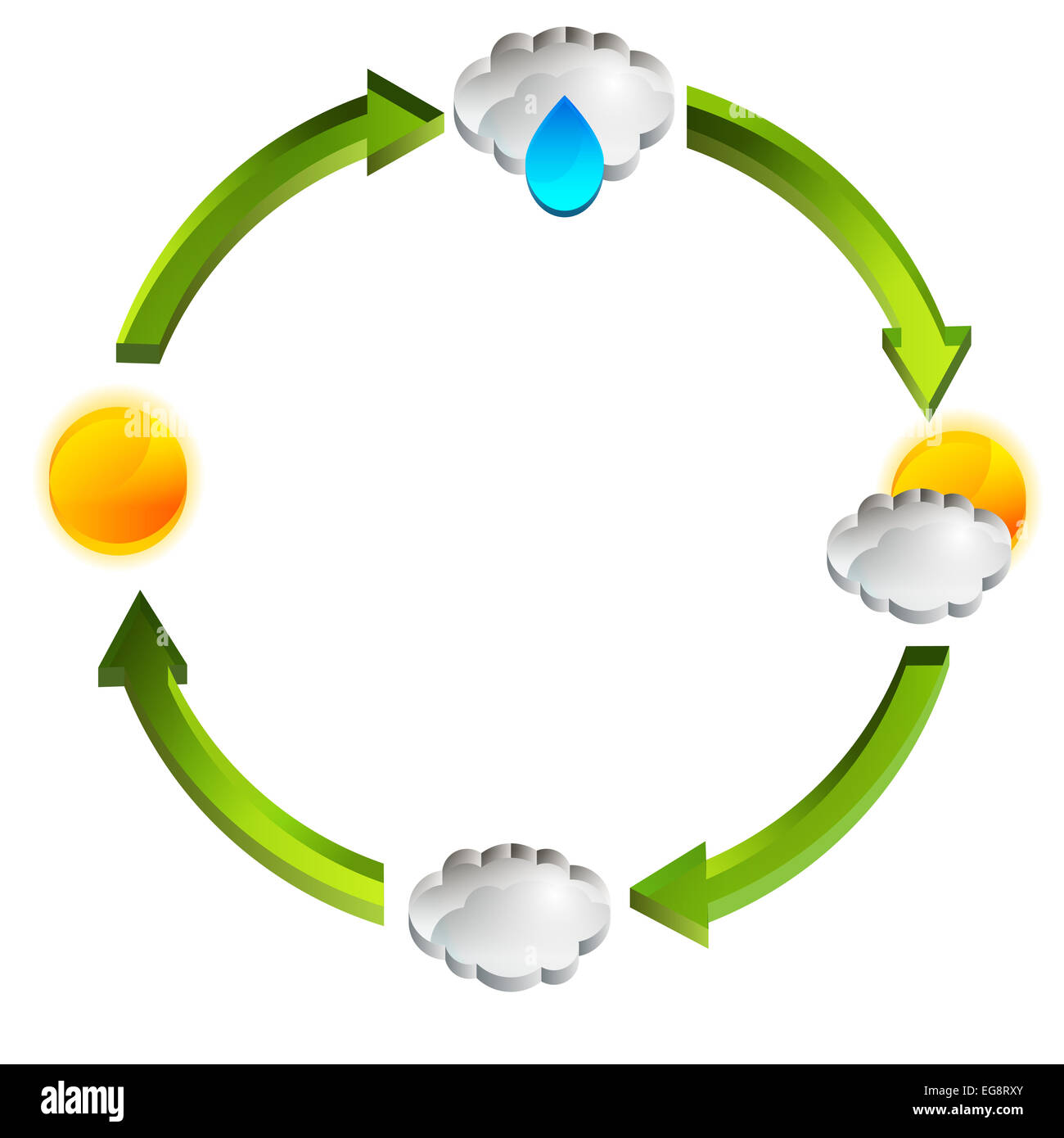 An image of a 3d weather cycle chart Stock Photo - Alamy