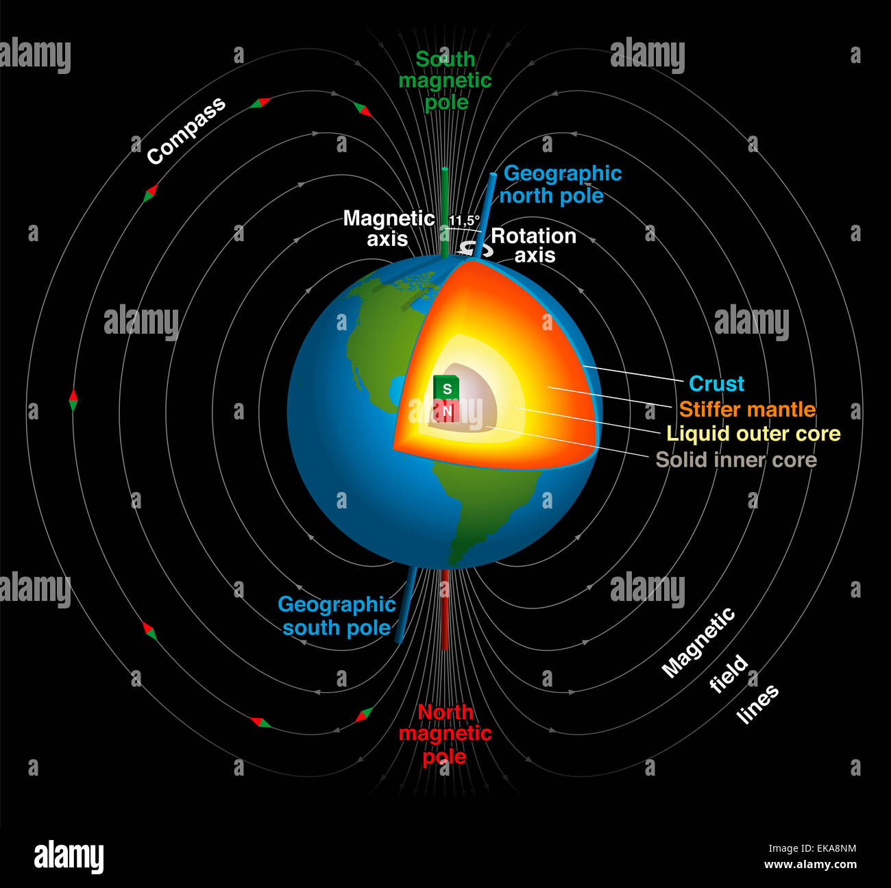 Earth's magnetic field, geographic and magnetic north and south pole, magnetic axis and rotation axis and  planets inner core. Stock Photo