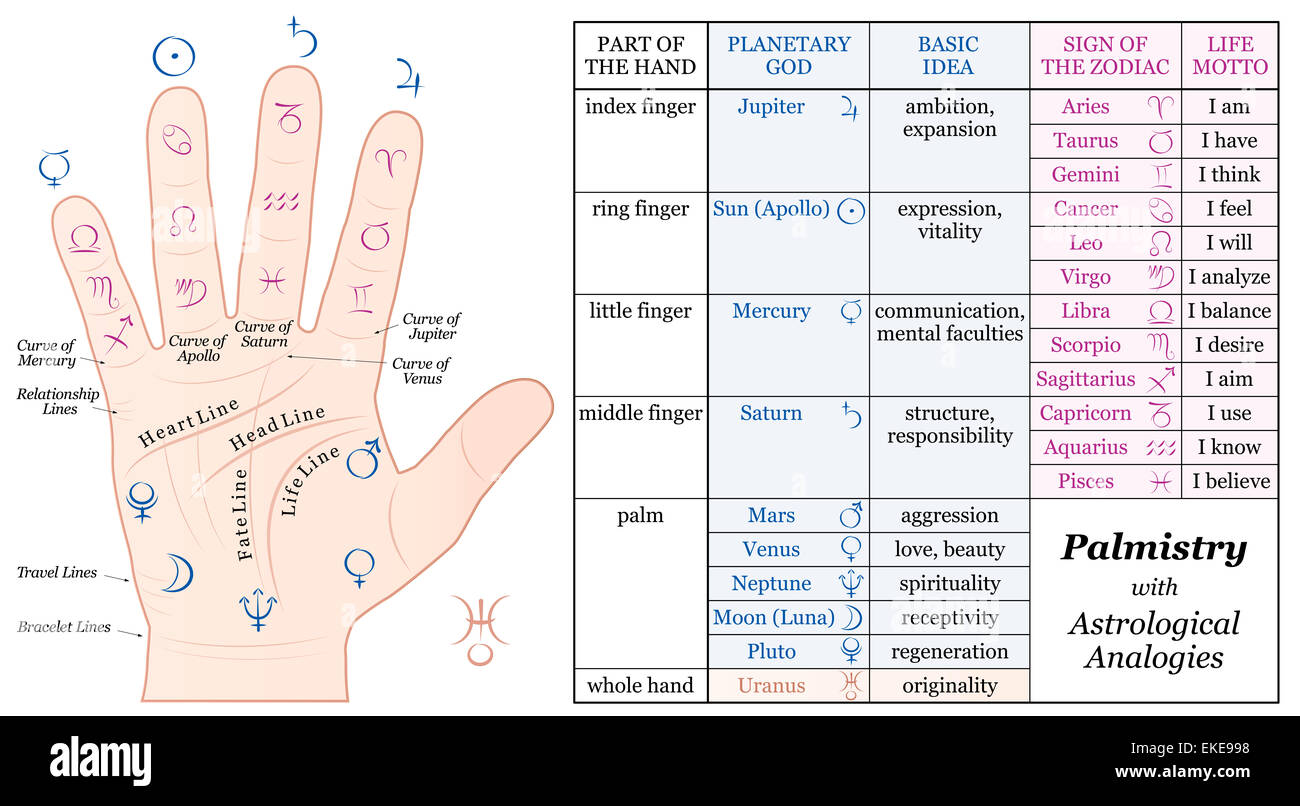 Palmistry Astrology Analogy Chart -  planetary gods and zodiac signs along with their basic ideas and life mottoes. Stock Photo