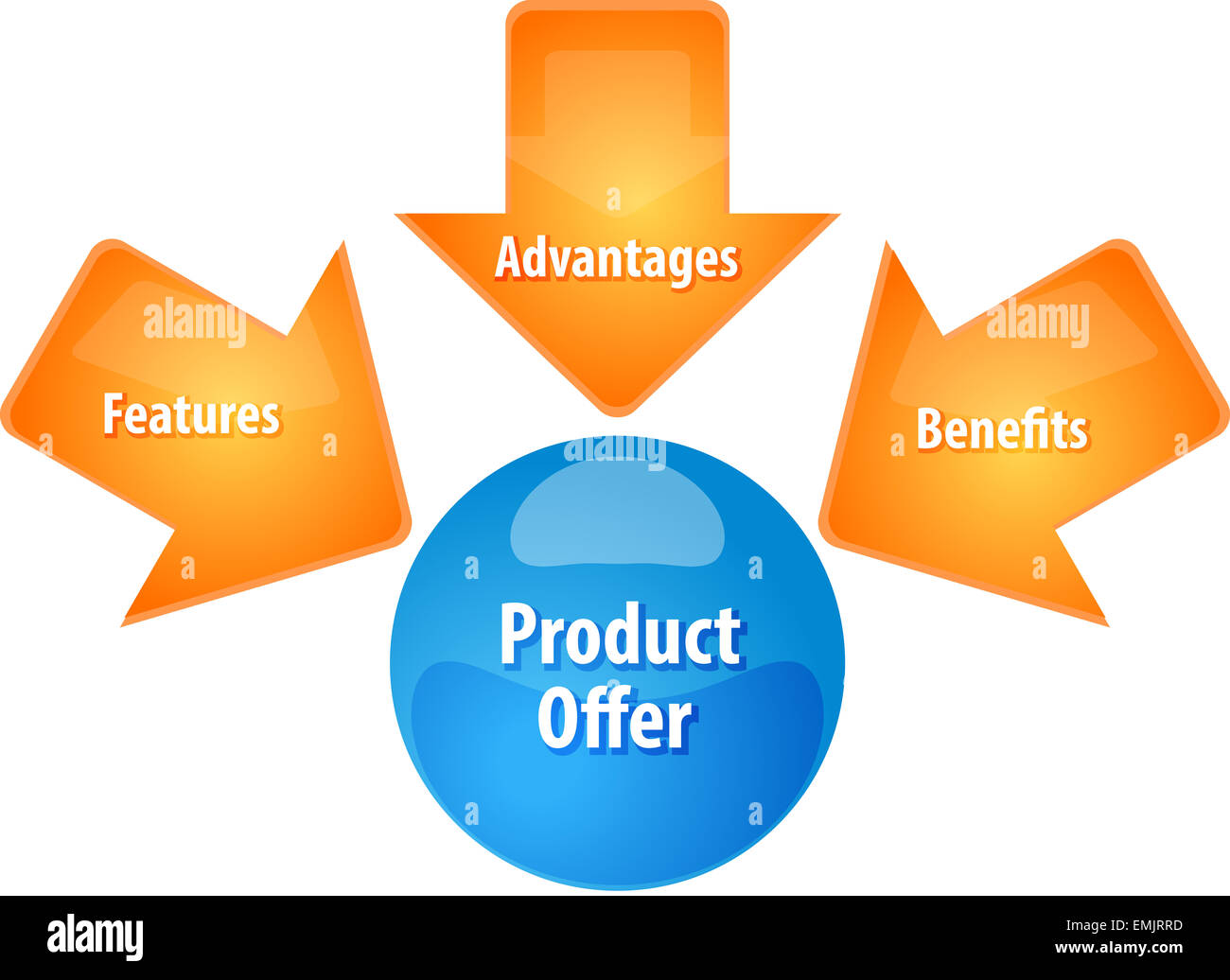 Features advantages benefits. Product offer. Product or service. Production offer. Situation analysis.