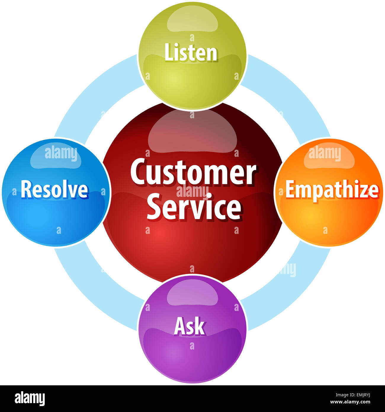 business strategy concept infographic diagram illustration of customer service qualities Stock