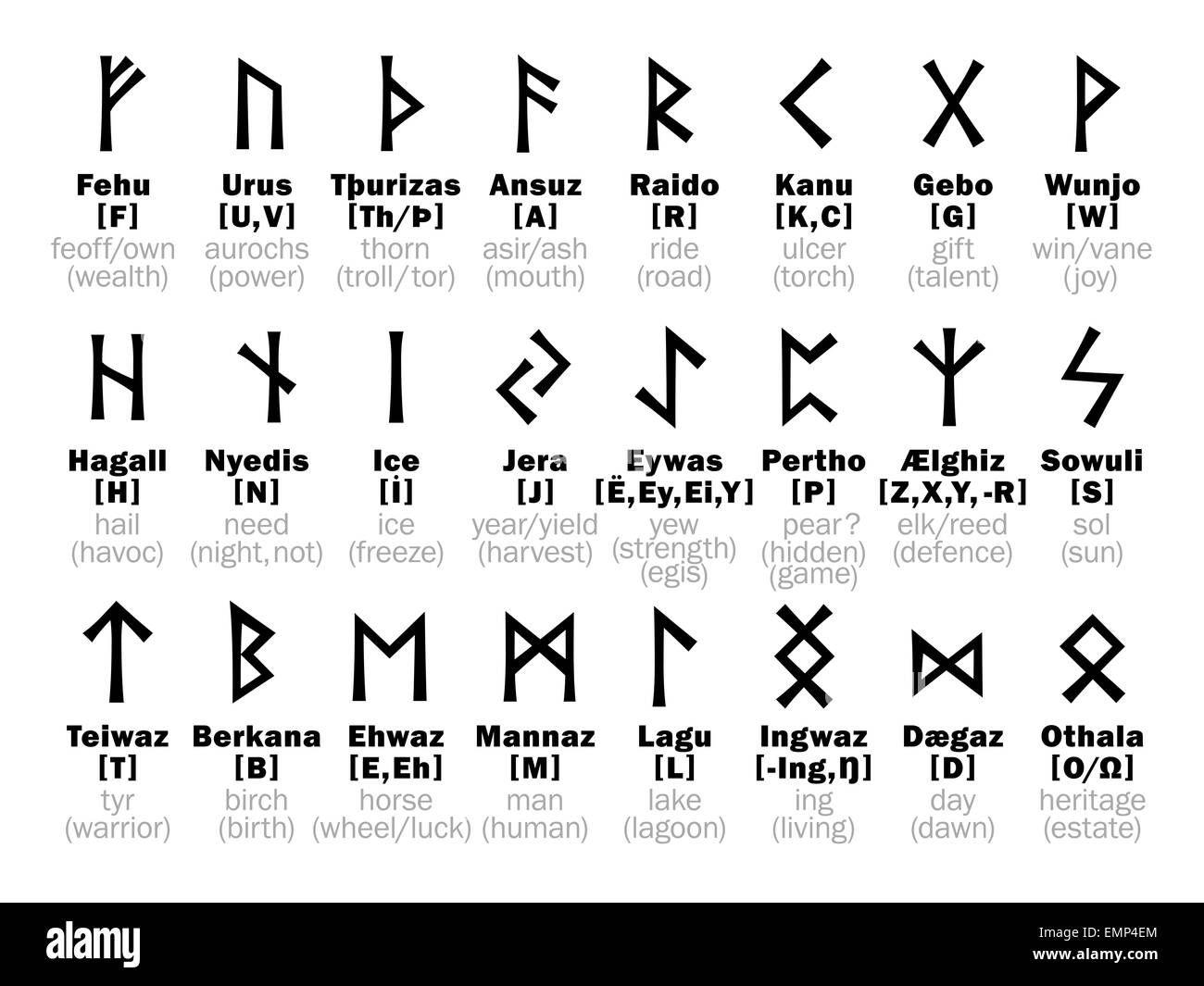 FUTHARK [fuþark] Runic Alphabet and its Sorcery interpretation Stock Photo