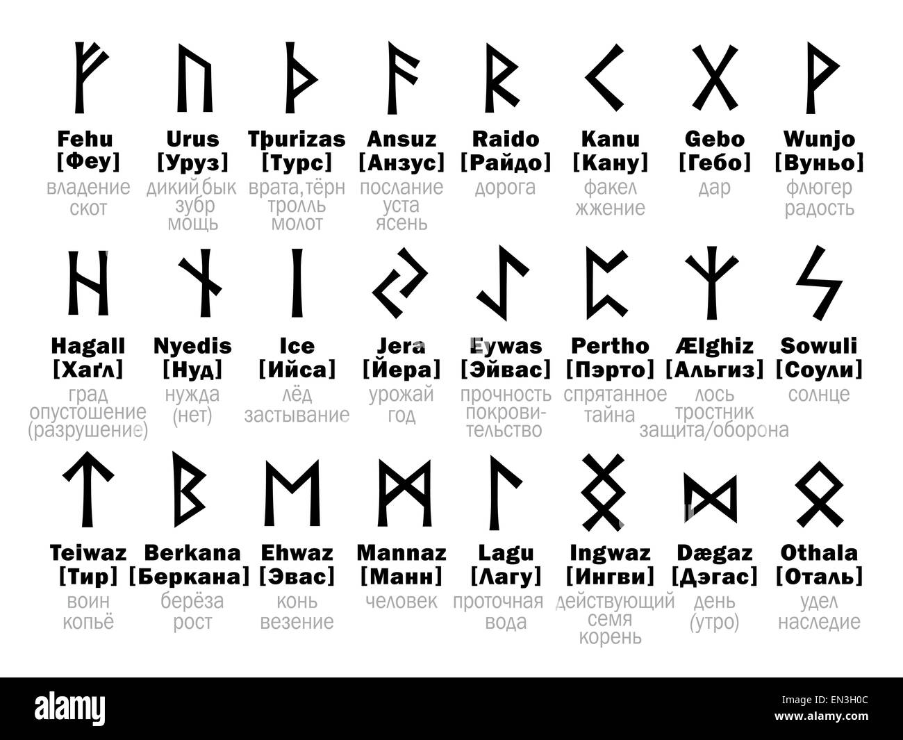 FUTHARK [fuþark] Runic Alphabet and its Russian interpretation Stock Photo