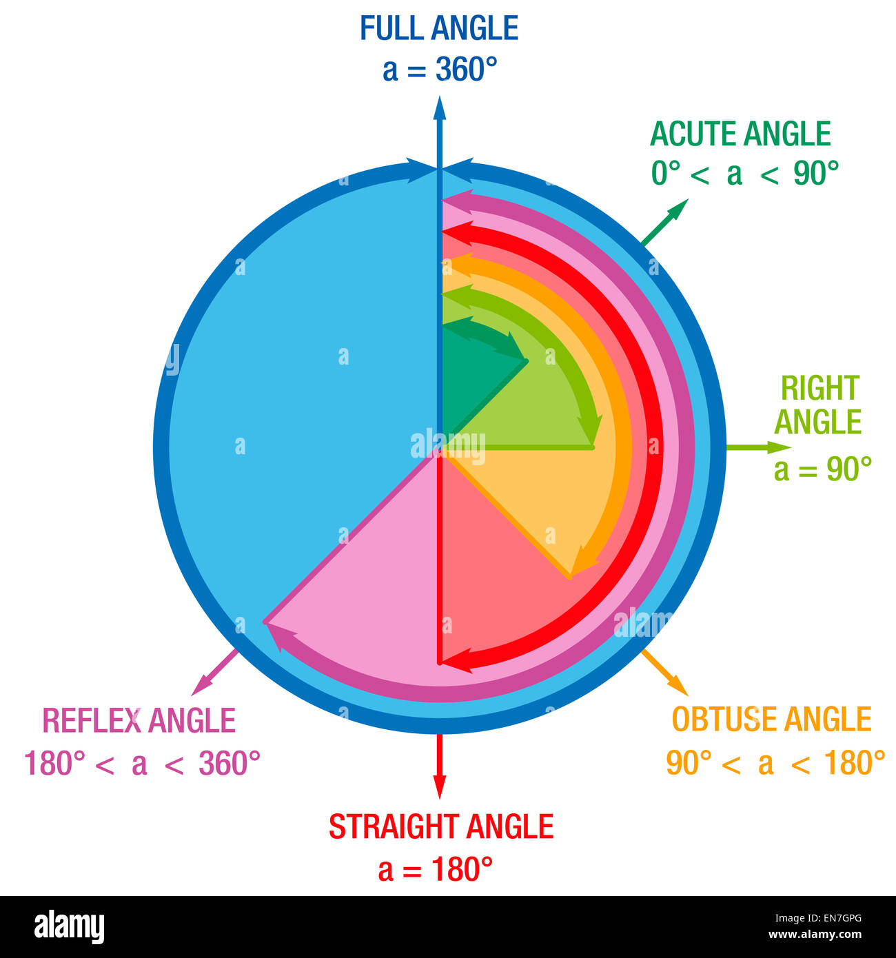 Angles from mathematics and geometry science, like ACUTE ANGLE, RIGHT ANGLE or REFLEX ANGLE. Stock Photo