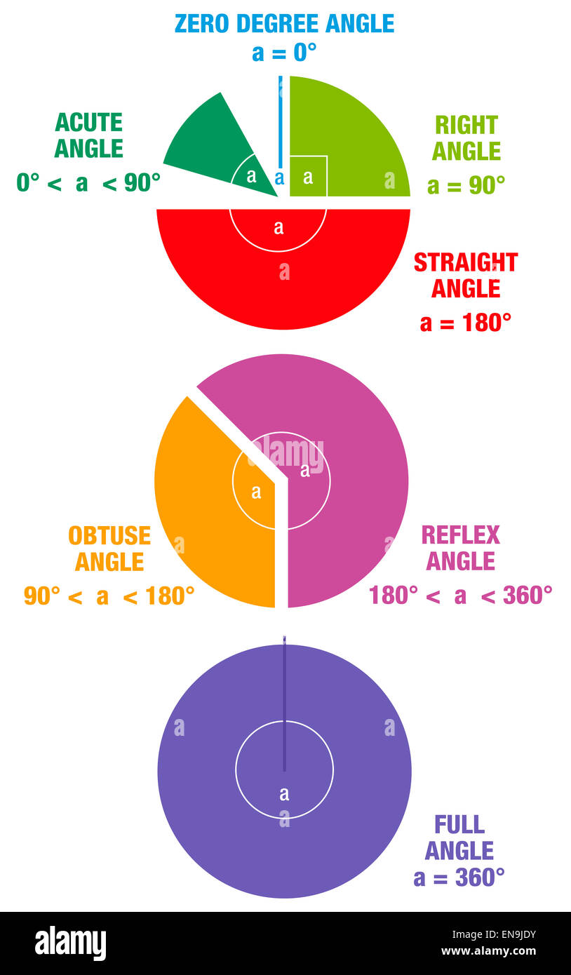 Angles from mathematics and geometry science, like ACUTE ANGLE, RIGHT ANGLE, OBTUSE ANGLE and STRAIGHT ANGLE. Stock Photo
