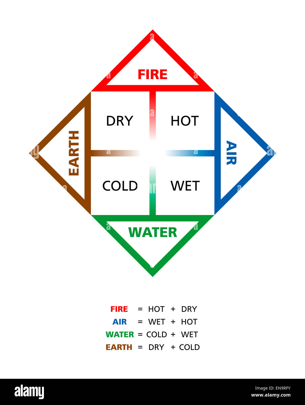 Colored Classical Four Elements With Their Qualities Stock Photo