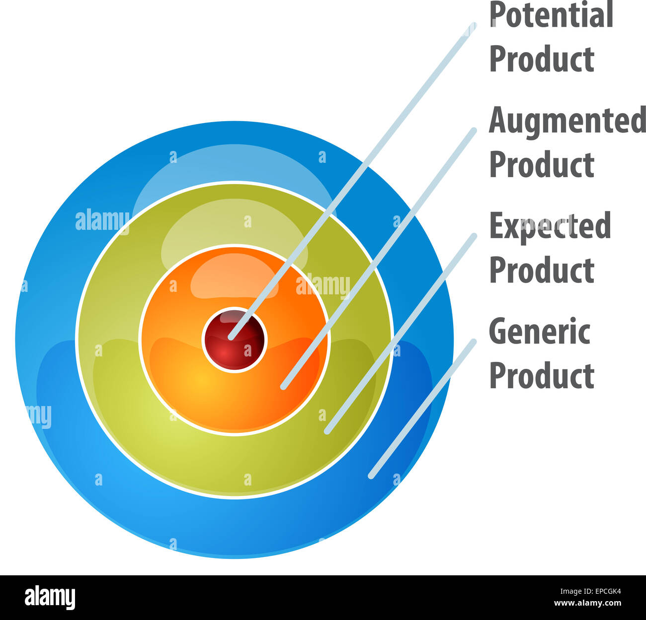 business strategy concept infographic diagram illustration of whole product model Stock Photo