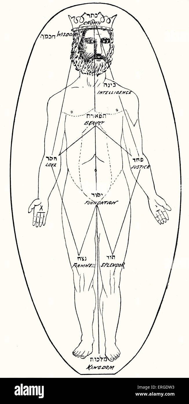 Adam Kadmon' - from diagram illustrating the Seflrot (Divine Attributes). Published in Ginsburg's 'The Kabbalah', 1865. In the religious writings of Kabbalah, Adam Kadmon is a phrase meaning 'Primal Man'. Stock Photo
