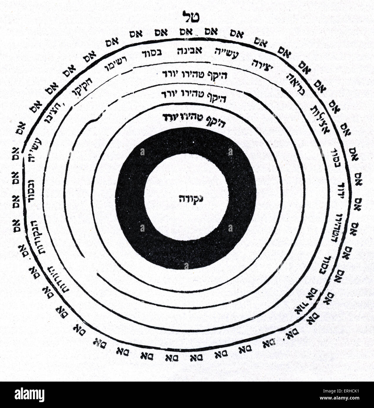 Cabala/ Kabbalah. Relation of the cabalistic spheres. (source: Shefa Tal, Hanau, 1612, by  Shabbetai Sheftel Horowitz (c. Stock Photo