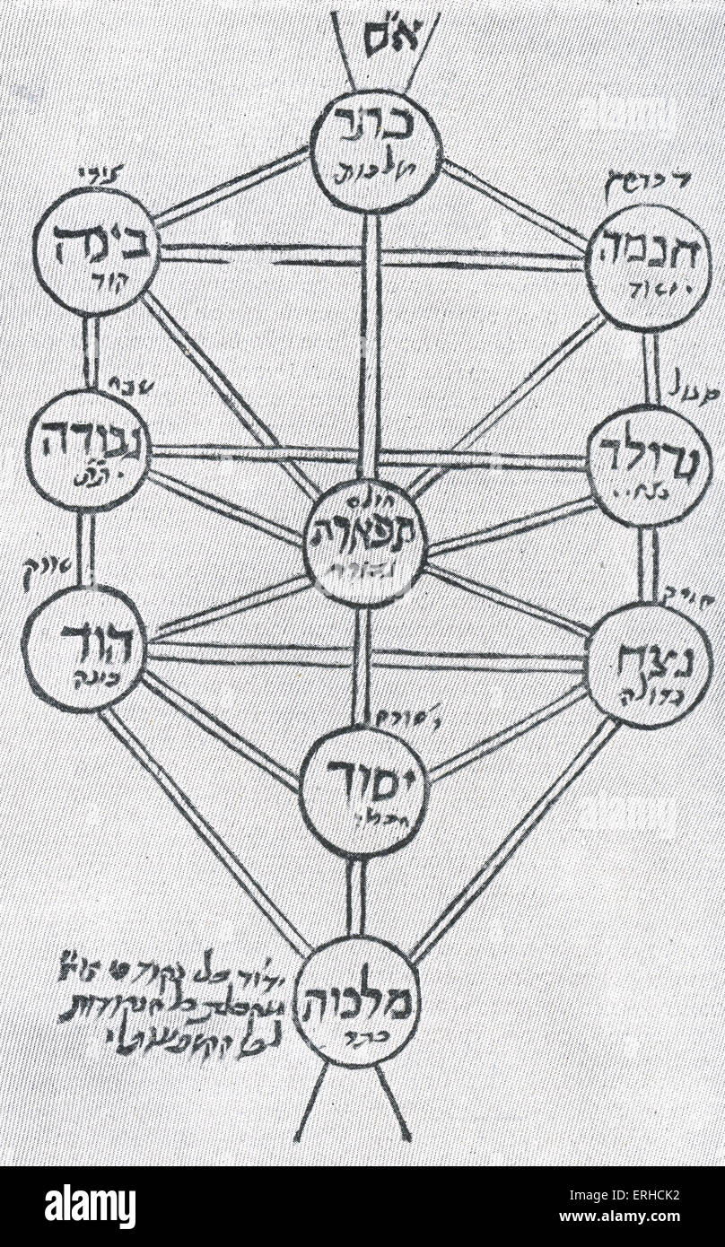 Cabala/ Kabbalah. The Sephirot in Relation to one another. (Source: ASSIS RIMONIM (ESSENCE OF POMEGRANTES 1601) The  ten Stock Photo