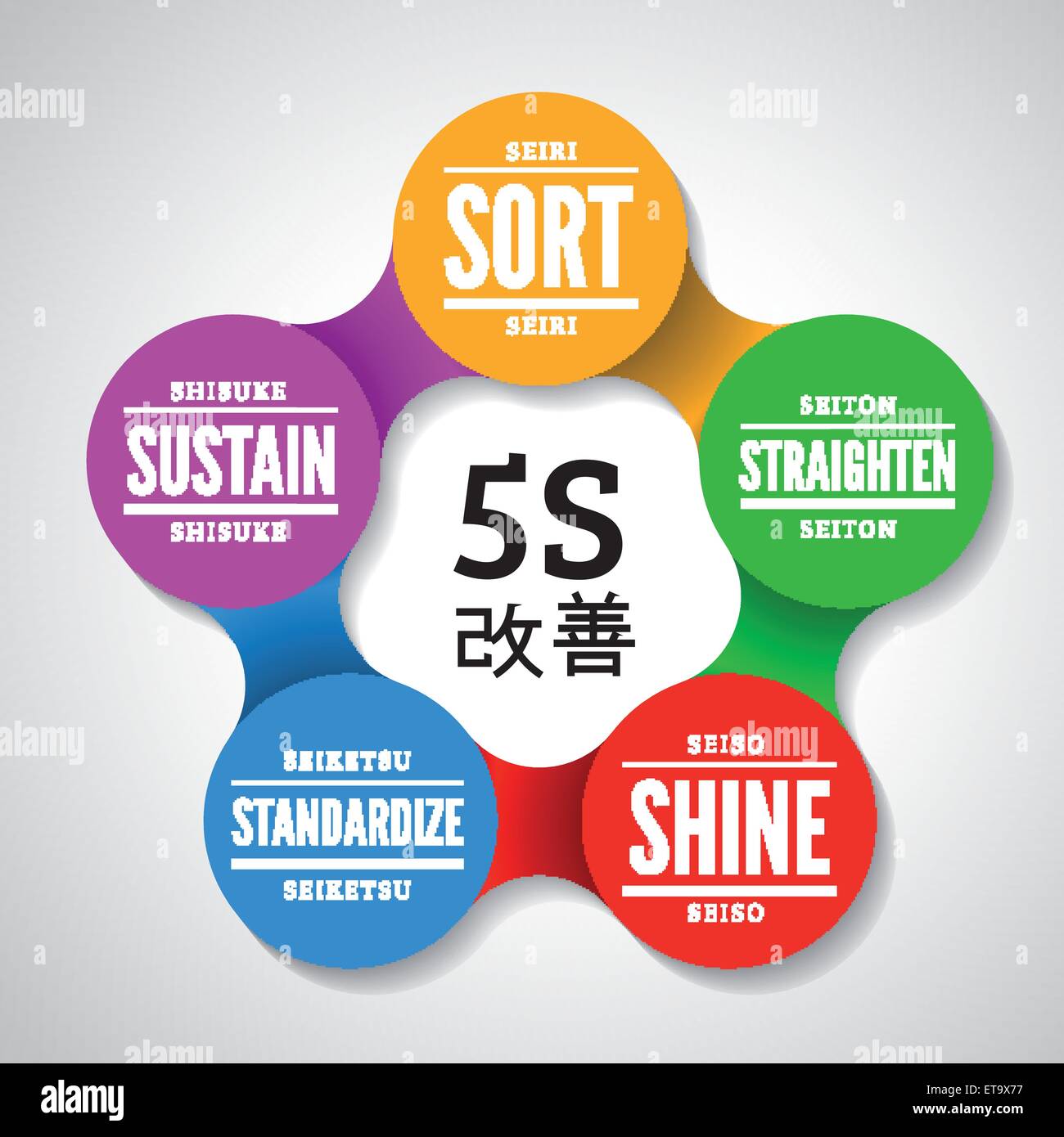 5S methodology kaizen management from japan Stock Vector Art