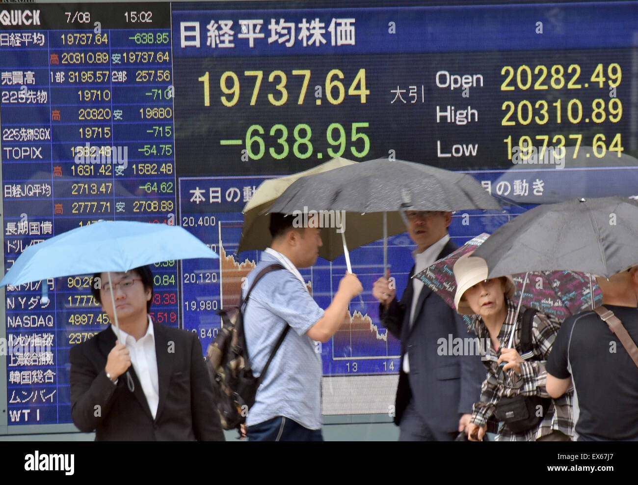 Tokyo, Japan. 8th July, 2015. Japan's stocks sink below the psychologically important 20,000 mark on Wednesday, July 8, 2015, on the Tokyo Stock Exchange market to a seven-week low on concerns about a meltdown in Chinese shares and the Greece debt crisis.The 225-issue Nikkei Stock Average fell to as low as 19,737.64, its lowest level since May 18. Credit:  Natsuki Sakai/AFLO/Alamy Live News Stock Photo