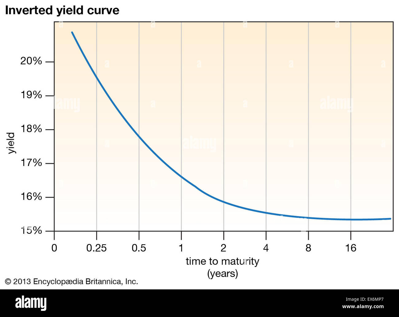 Inverted yield curve graphs economics yield curve hi-res stock ...