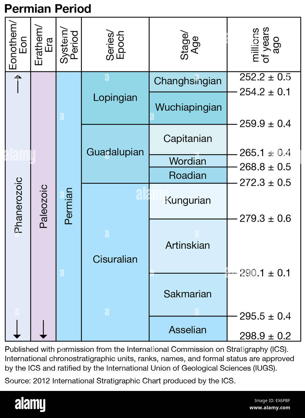 Geologic Time Scale Chart