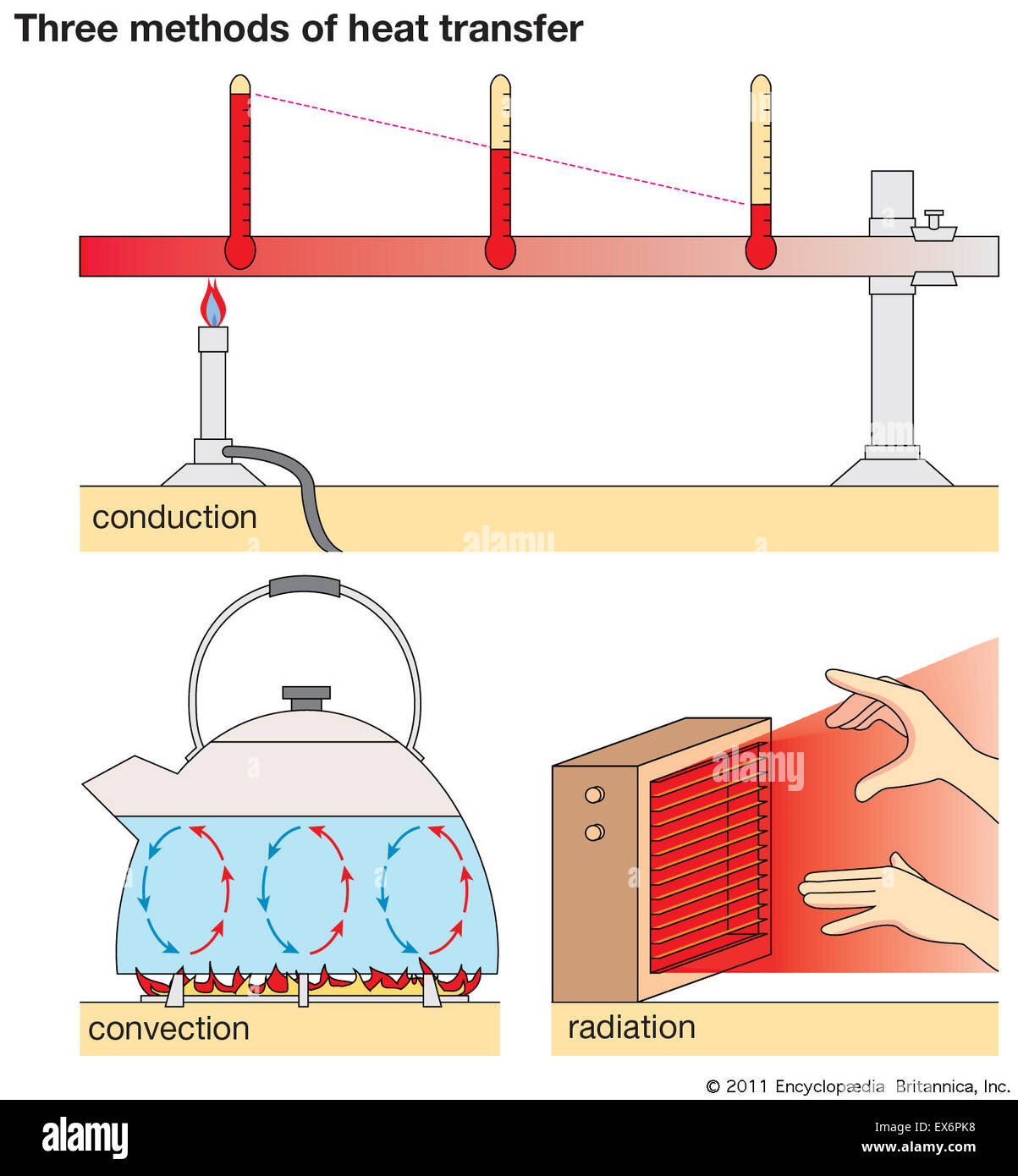 Three methods of heat transfer Stock Photo