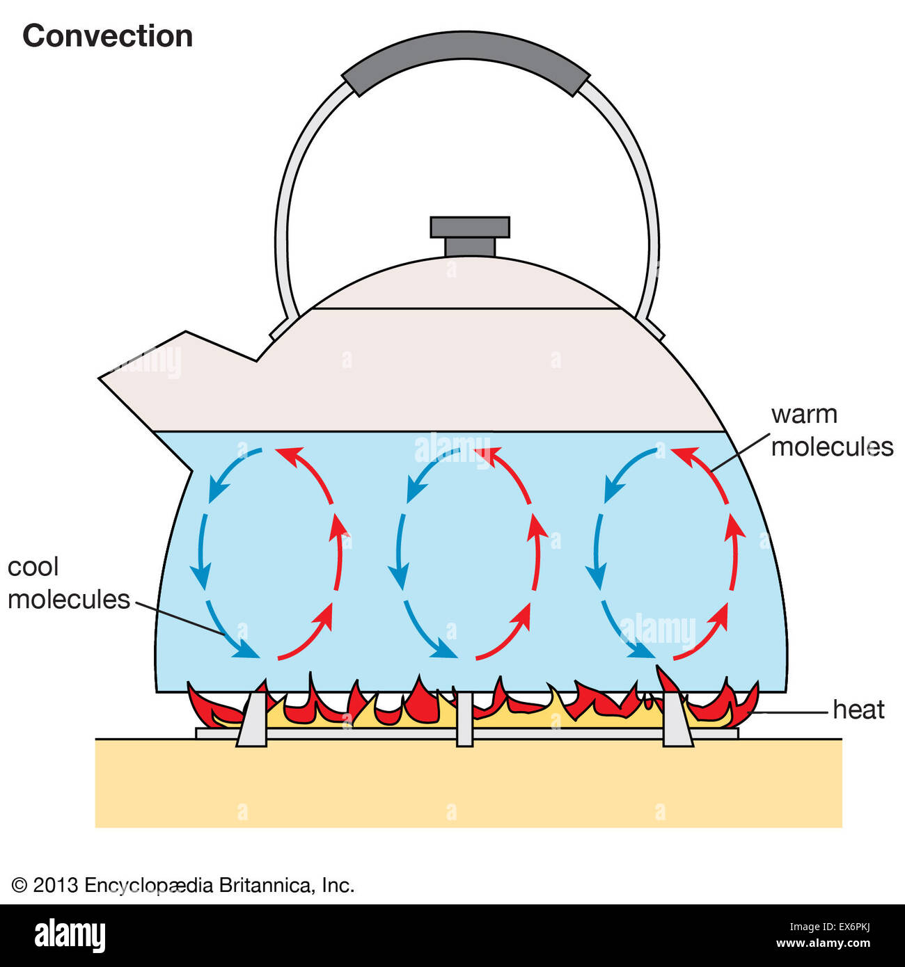 Convection Stock Photo