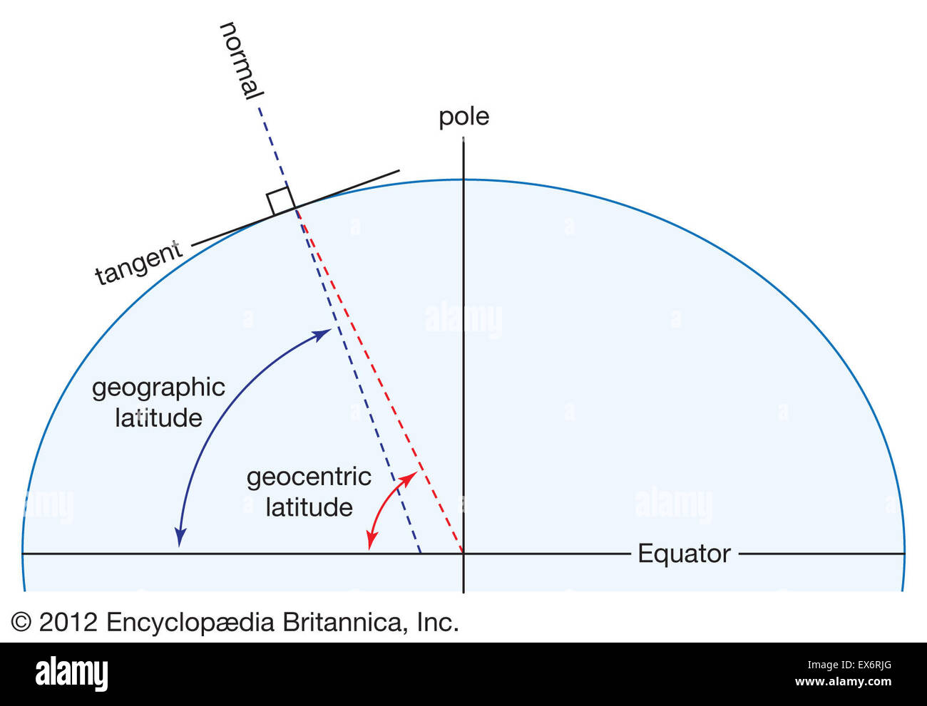 Geocentric latitude and geographic latitude Stock Photo