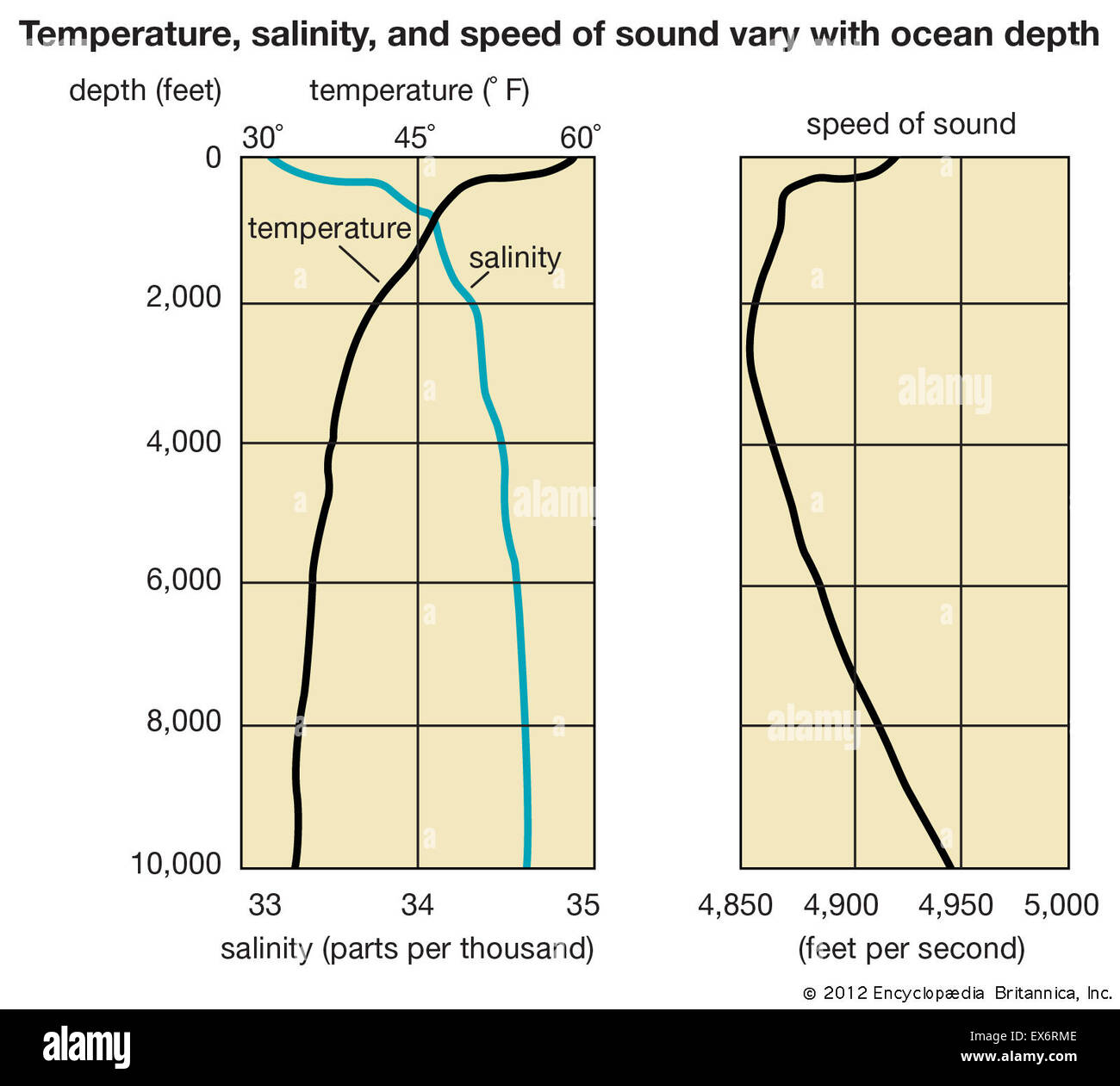 Temperature, salinity, and speed of sound Stock Photo Alamy